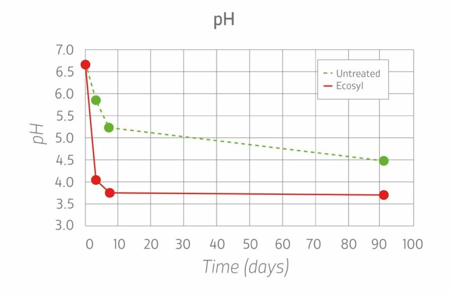 pH fall graph