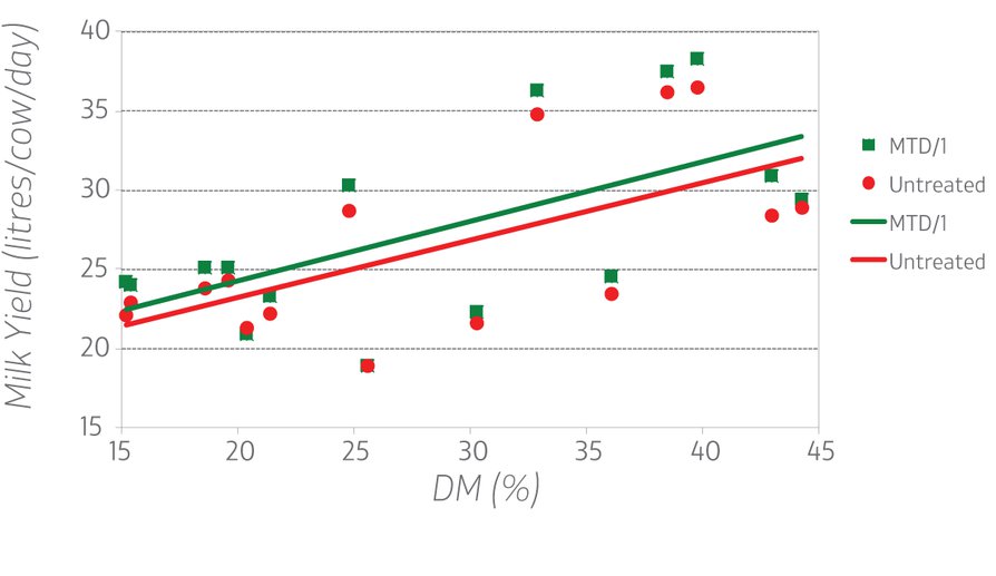 Ecosyl MTD1 Dairy Trials