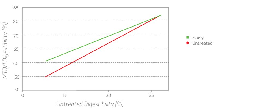 Increased Digestibility