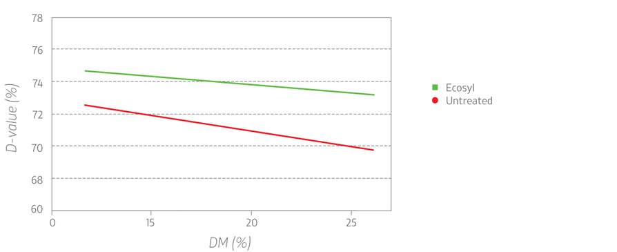 Increased Digestibility 26 grass trials