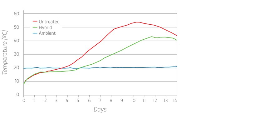 Effect of DA Ecostable on DM Grass