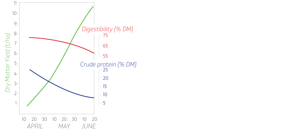 typical changes in nutritive value of grass