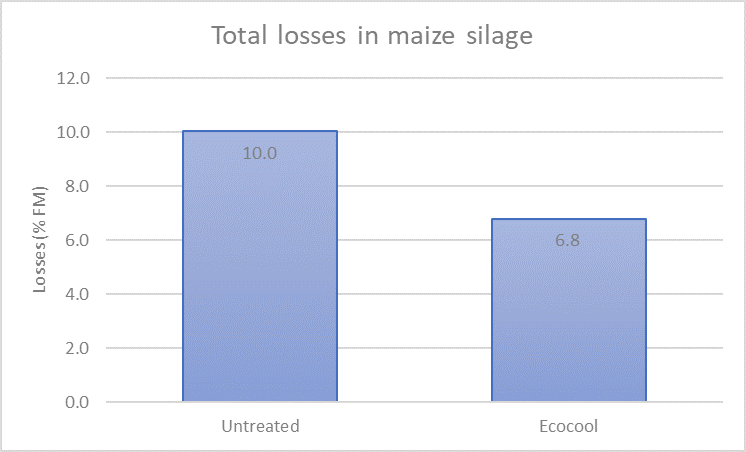Maize trials graph