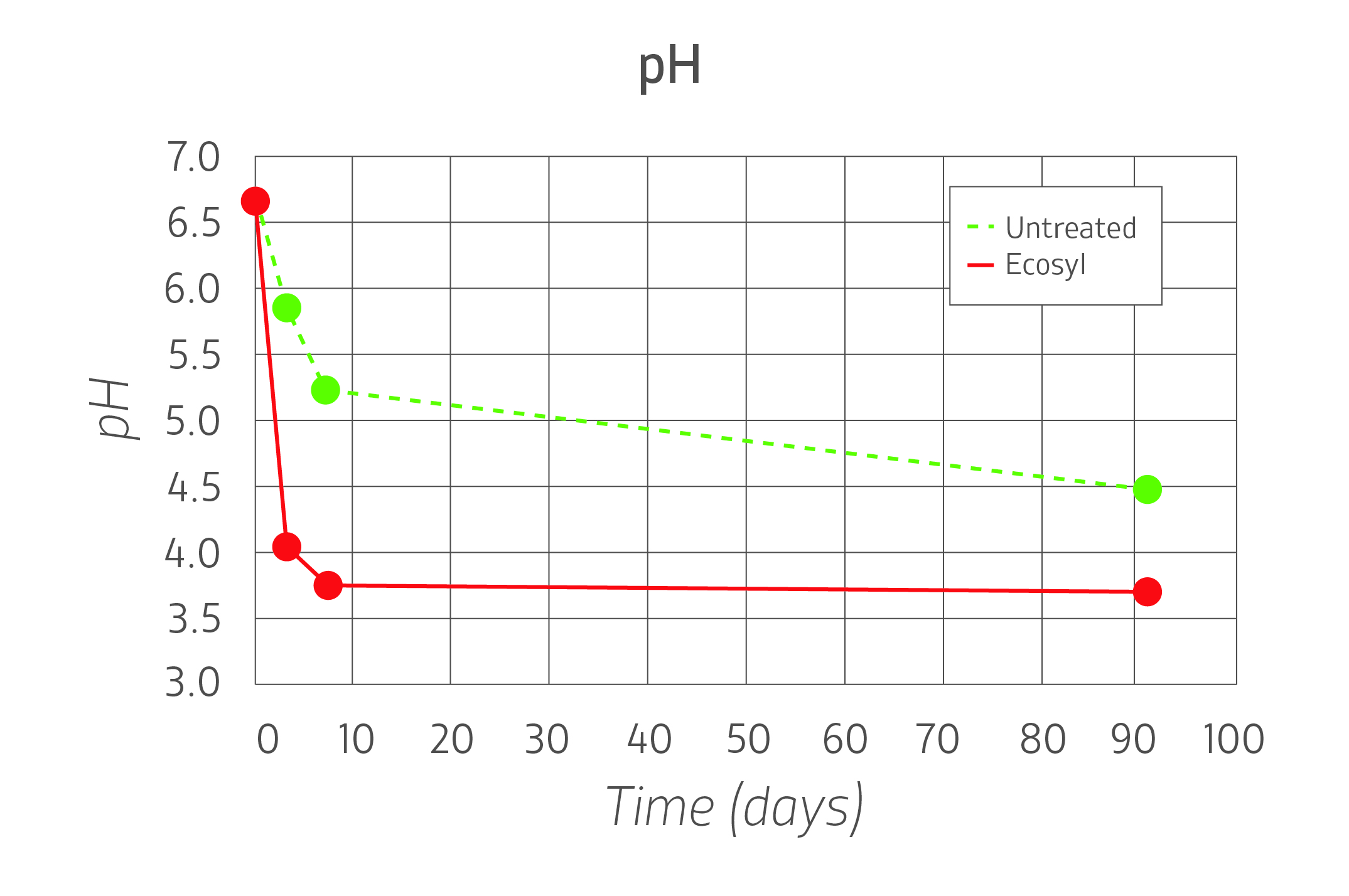 pH falls