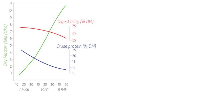 Dry matter yield graph