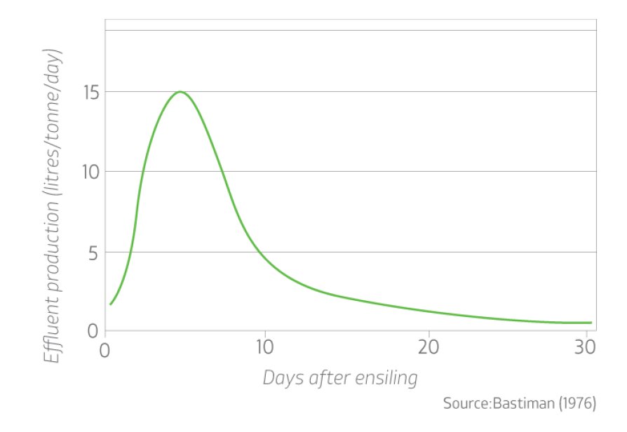 Effluent production graph