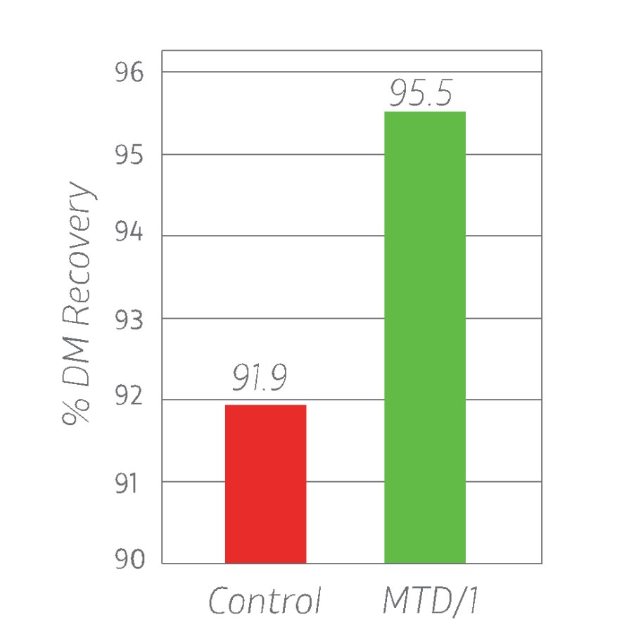 DM recovery graph