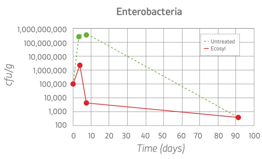 Enterobacteria graph
